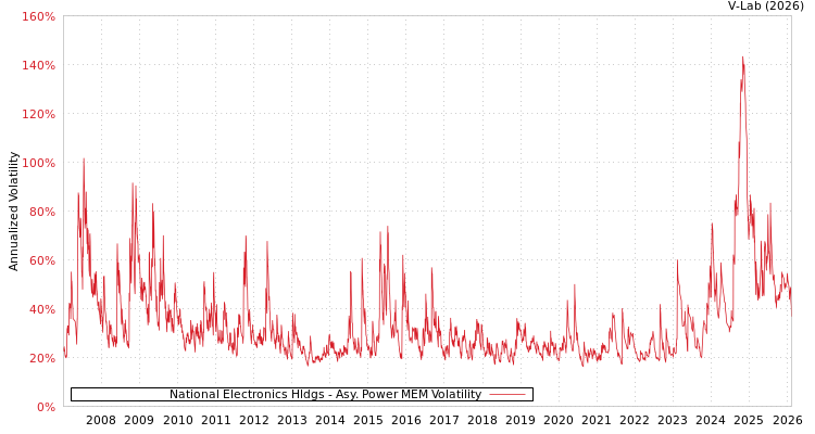 graph of National Electronics Hldgs APMEM