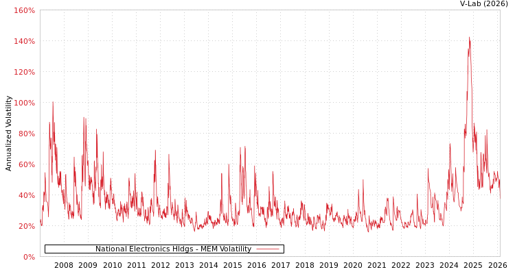 graph of National Electronics Hldgs MEM