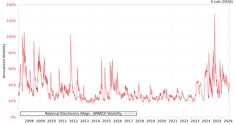 graph of National Electronics Hldgs APARCH