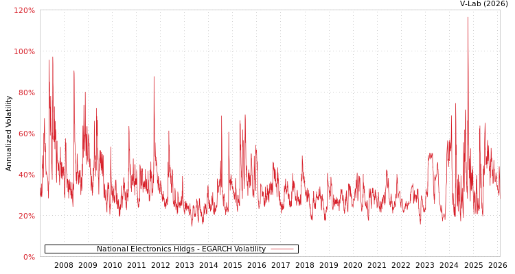 graph of National Electronics Hldgs EGARCH