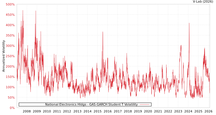 graph of National Electronics Hldgs GAS-GARCH-T