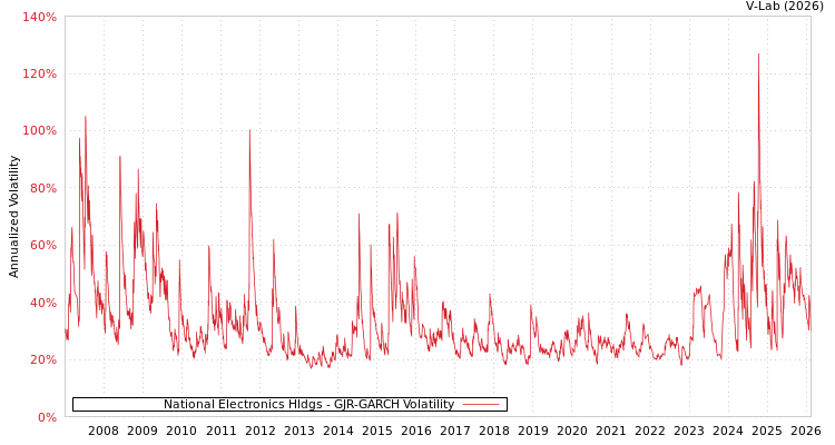 graph of National Electronics Hldgs GJR-GARCH