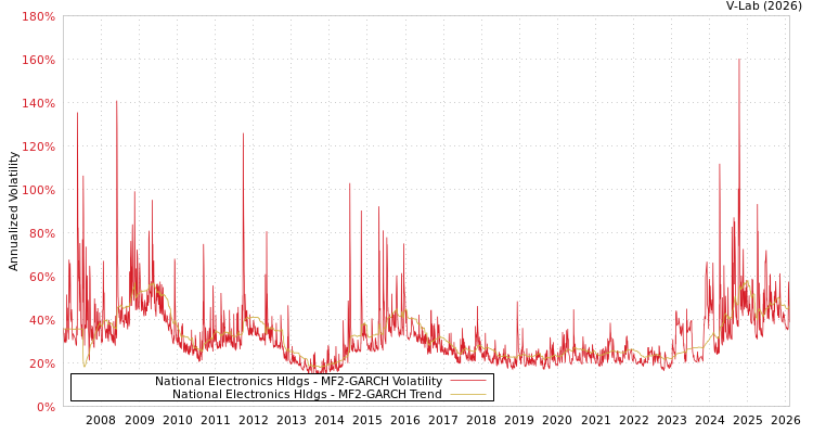 graph of National Electronics Hldgs MF2-GARCH