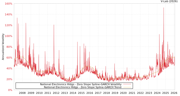 graph of National Electronics Hldgs S0GARCH