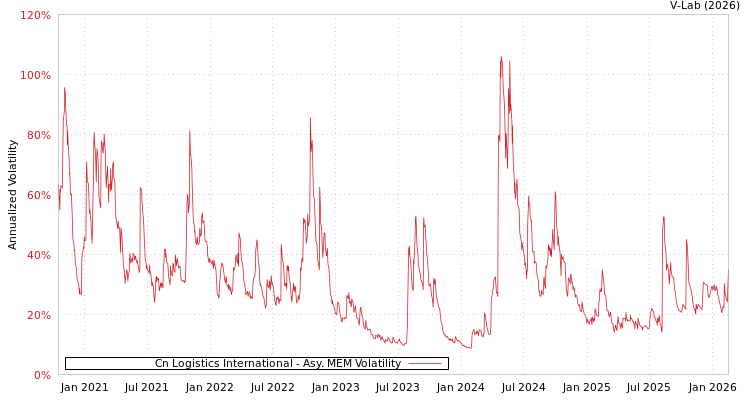 graph of Cn Logistics International AMEM