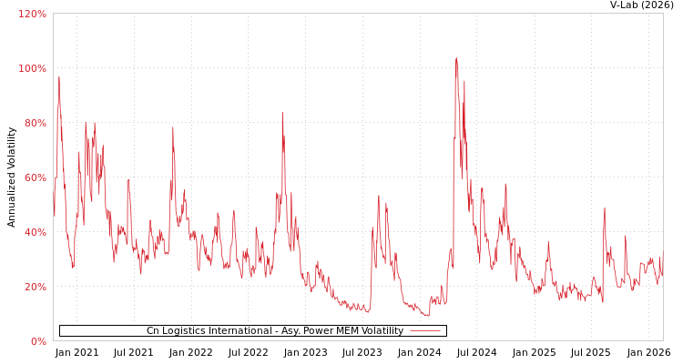 graph of Cn Logistics International APMEM