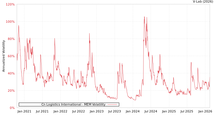 graph of Cn Logistics International MEM