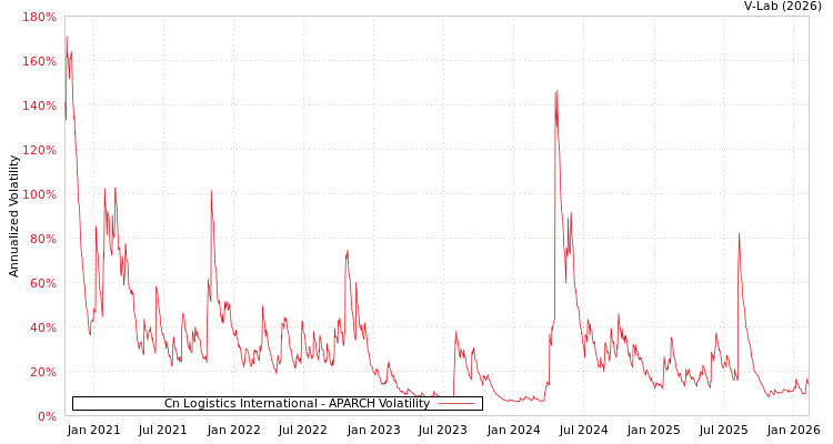 graph of Cn Logistics International APARCH