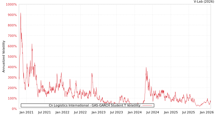 graph of Cn Logistics International GAS-GARCH-T