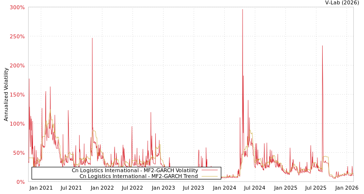 graph of Cn Logistics International MF2-GARCH