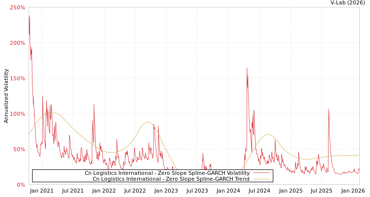 graph of Cn Logistics International S0GARCH