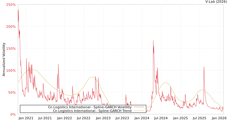 graph of Cn Logistics International SGARCH