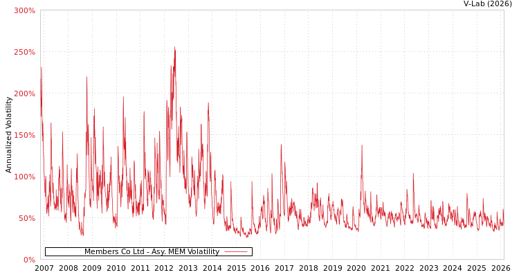 graph of Members Co Ltd AMEM