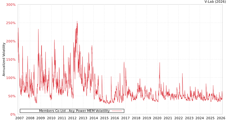 graph of Members Co Ltd APMEM