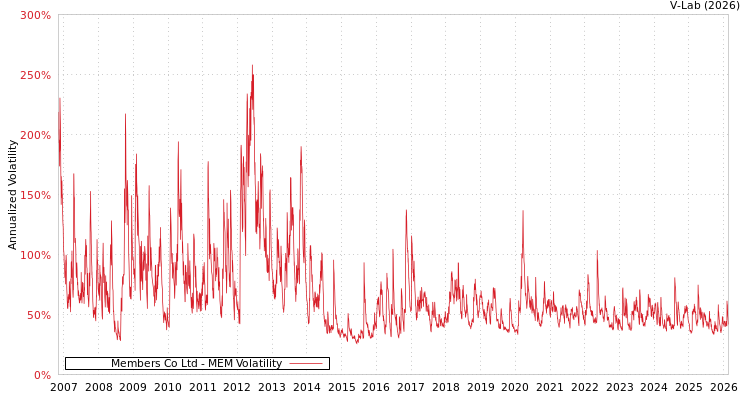 graph of Members Co Ltd MEM