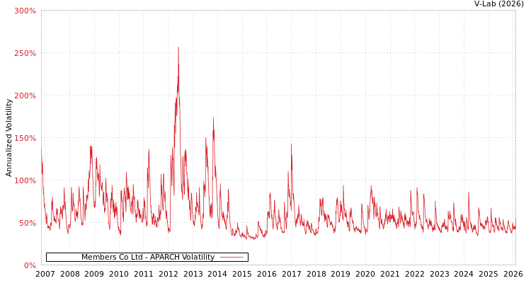 graph of Members Co Ltd APARCH