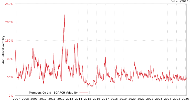 graph of Members Co Ltd EGARCH