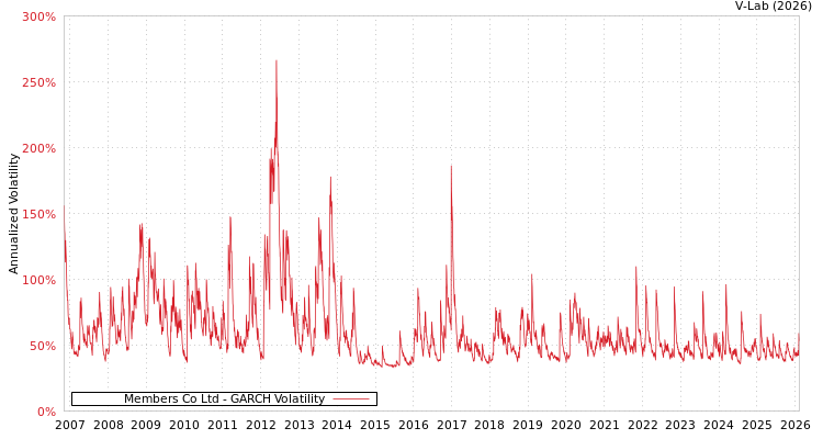 graph of Members Co Ltd GARCH