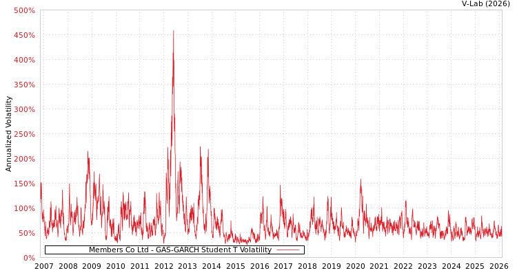 graph of Members Co Ltd GAS-GARCH-T