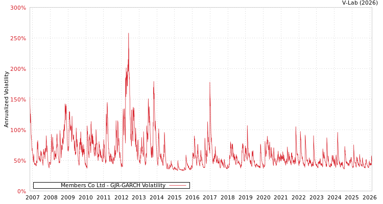 graph of Members Co Ltd GJR-GARCH