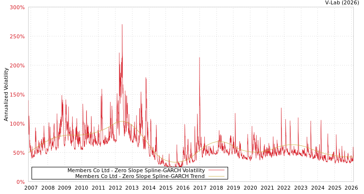 graph of Members Co Ltd S0GARCH