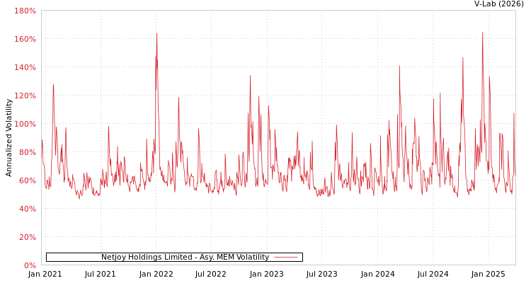 graph of Netjoy Holdings Limited AMEM