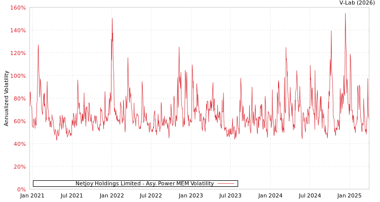graph of Netjoy Holdings Limited APMEM