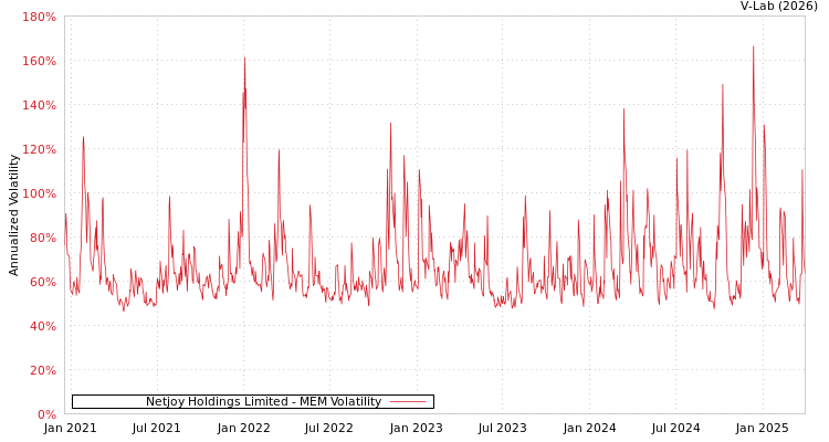 graph of Netjoy Holdings Limited MEM