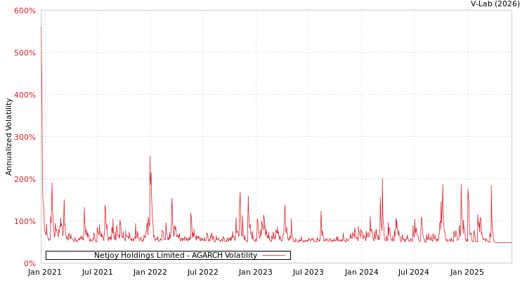 graph of Netjoy Holdings Limited AGARCH