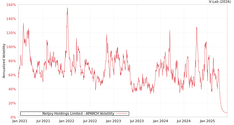 graph of Netjoy Holdings Limited APARCH