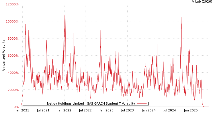 graph of Netjoy Holdings Limited GAS-GARCH-T