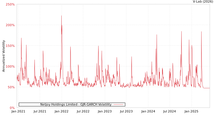 graph of Netjoy Holdings Limited GJR-GARCH