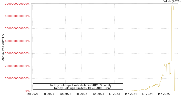 graph of Netjoy Holdings Limited MF2-GARCH