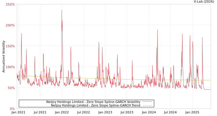 graph of Netjoy Holdings Limited S0GARCH