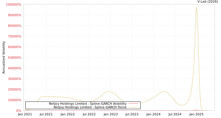 graph of Netjoy Holdings Limited SGARCH