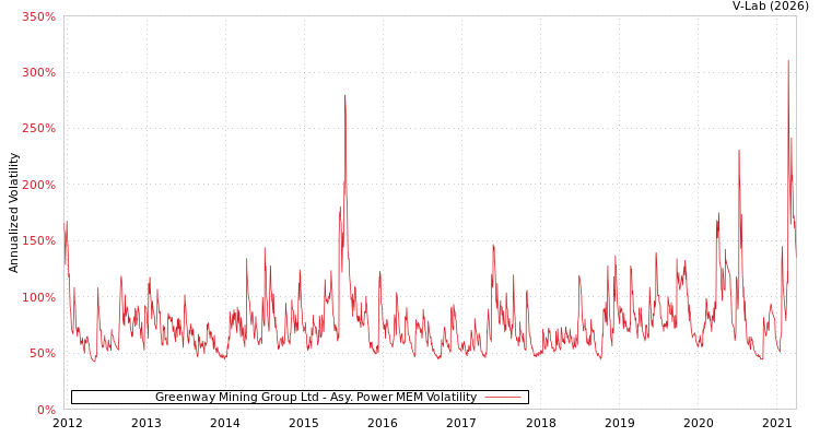 graph of Greenway Mining Group Ltd APMEM