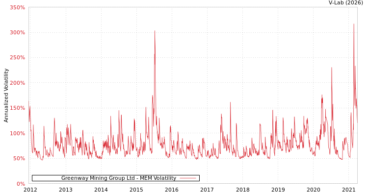 graph of Greenway Mining Group Ltd MEM