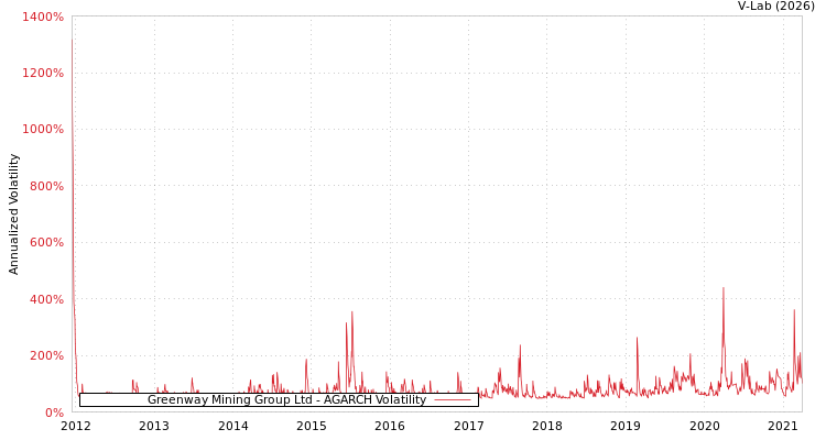 graph of Greenway Mining Group Ltd AGARCH