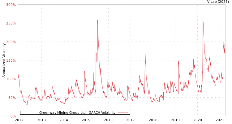 graph of Greenway Mining Group Ltd GARCH