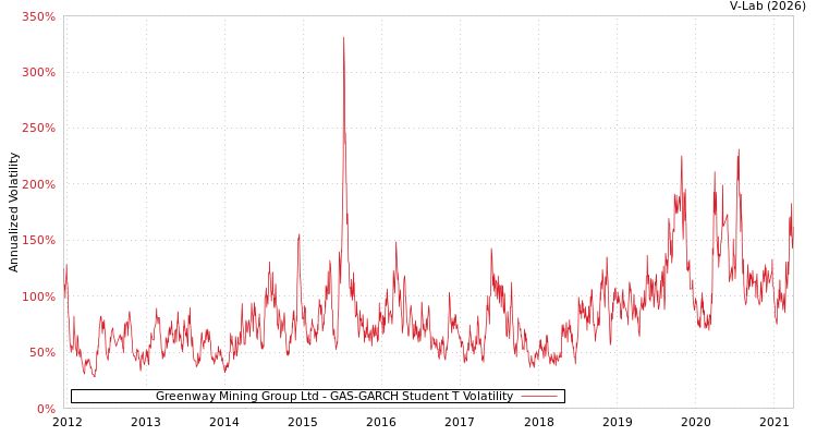 graph of Greenway Mining Group Ltd GAS-GARCH-T