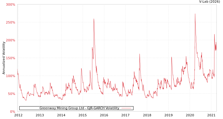 graph of Greenway Mining Group Ltd GJR-GARCH