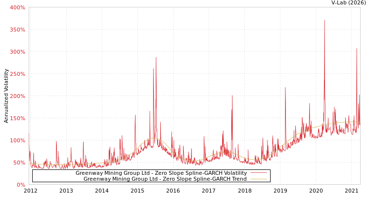 graph of Greenway Mining Group Ltd S0GARCH