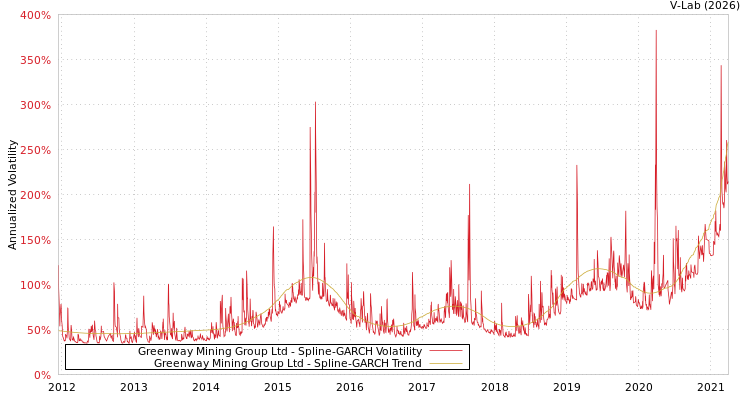 graph of Greenway Mining Group Ltd SGARCH