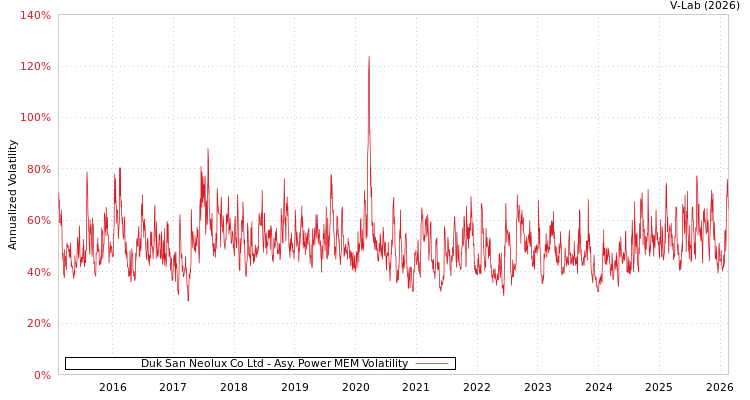 graph of Duk San Neolux Co Ltd APMEM