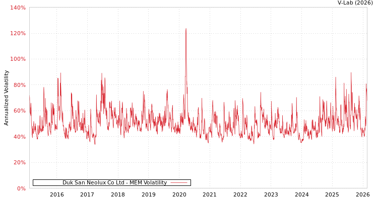 graph of Duk San Neolux Co Ltd MEM