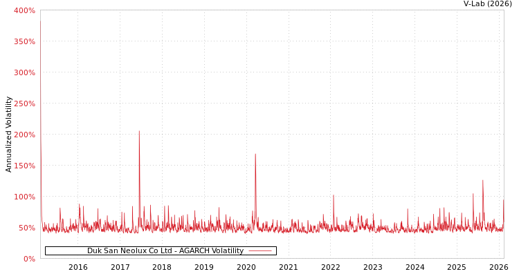 graph of Duk San Neolux Co Ltd AGARCH