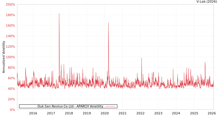 graph of Duk San Neolux Co Ltd APARCH