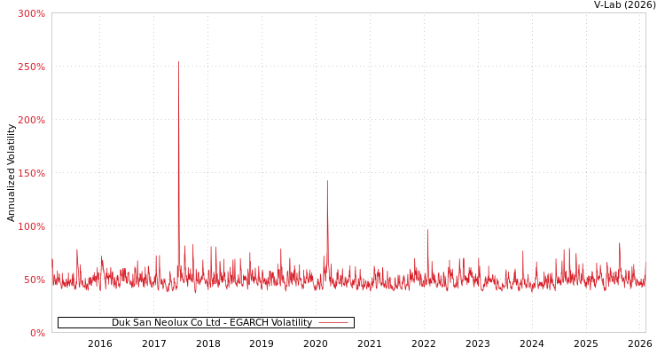 graph of Duk San Neolux Co Ltd EGARCH