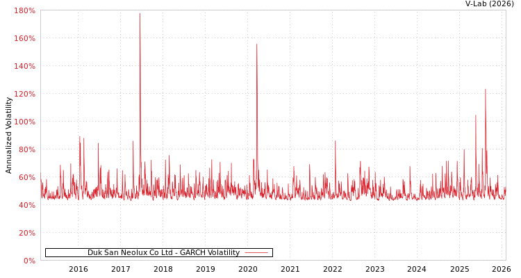 graph of Duk San Neolux Co Ltd GARCH