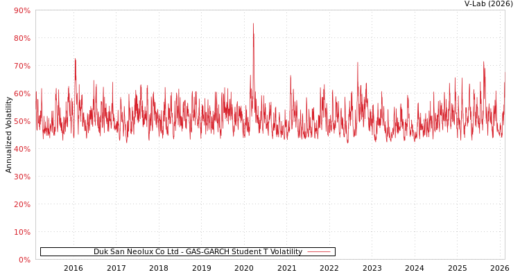 graph of Duk San Neolux Co Ltd GAS-GARCH-T